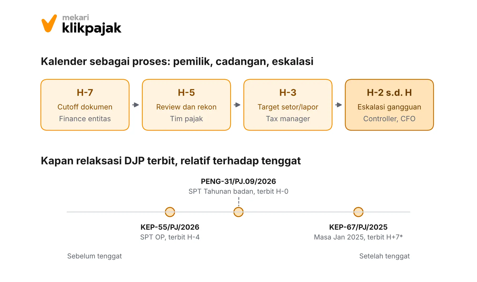 Mekari Klikpajak - Proses dan Relaksasi - Kalender Kepatuhan Pajak
