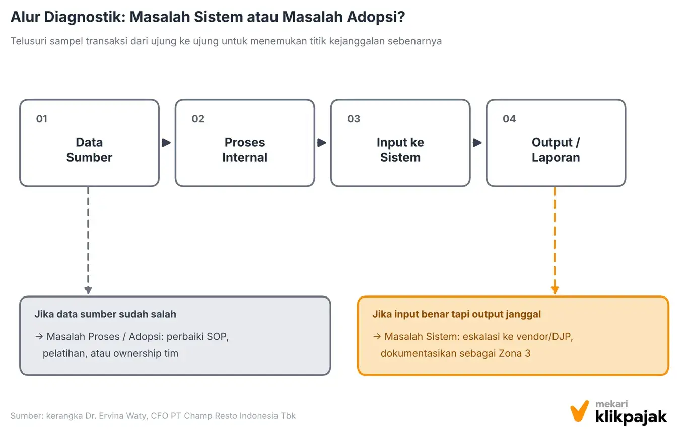 Mekari Klikpajak - Alur Diagnostik - Evaluasi Internal Coretax