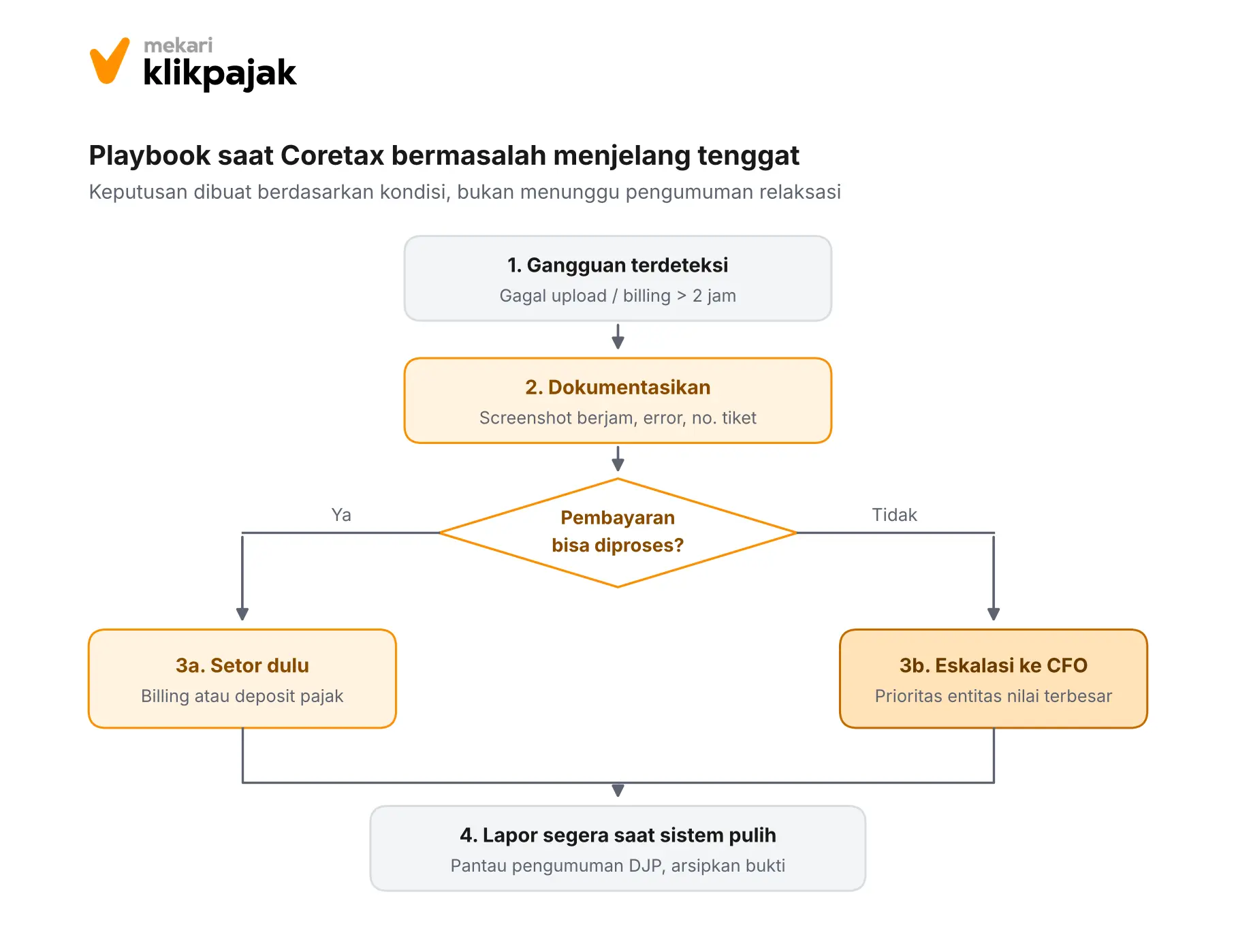 Mekari Klikpajak - Playbook saat Coretax Bermasalah Menjelang Tenggat