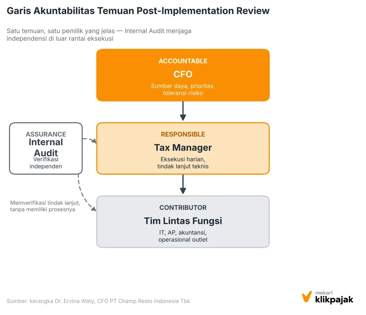Grafik 4 - Garis Akuntabilitas - Evaluasi Internal Coretax