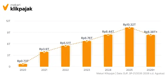 Mekari Klikpajak - Pertumbuhan Penerimaan PPN PMSE Indonesia (2020-2026)