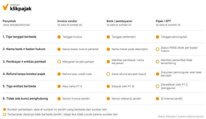 Mekari Klikpajak - Peta Titik Perbedaan Data Per Penyebab
