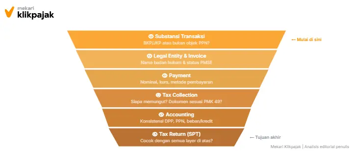 Mekari Klikpajak - Piramida Rekonsiliasi Transaksi ke Tax Return