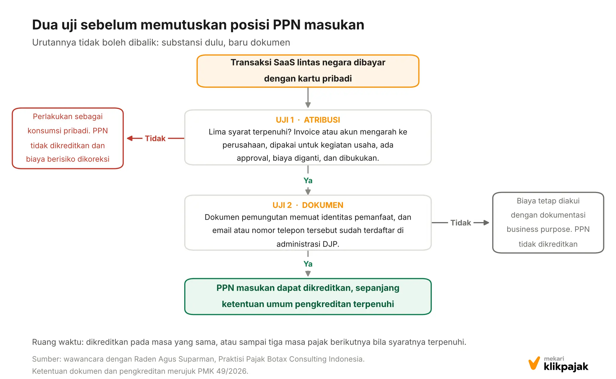 Mekari Klikpajak - Alur Keputusan PPN Kartu Pribadi