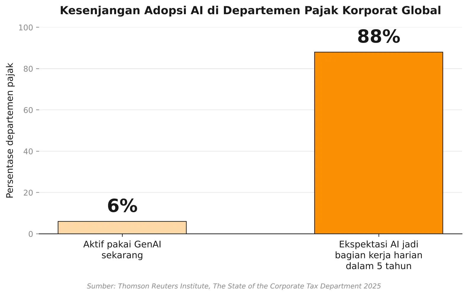 Chat AI Gap - Kesenjangan Adopsi AI di Departemen Pajak Korporat Global