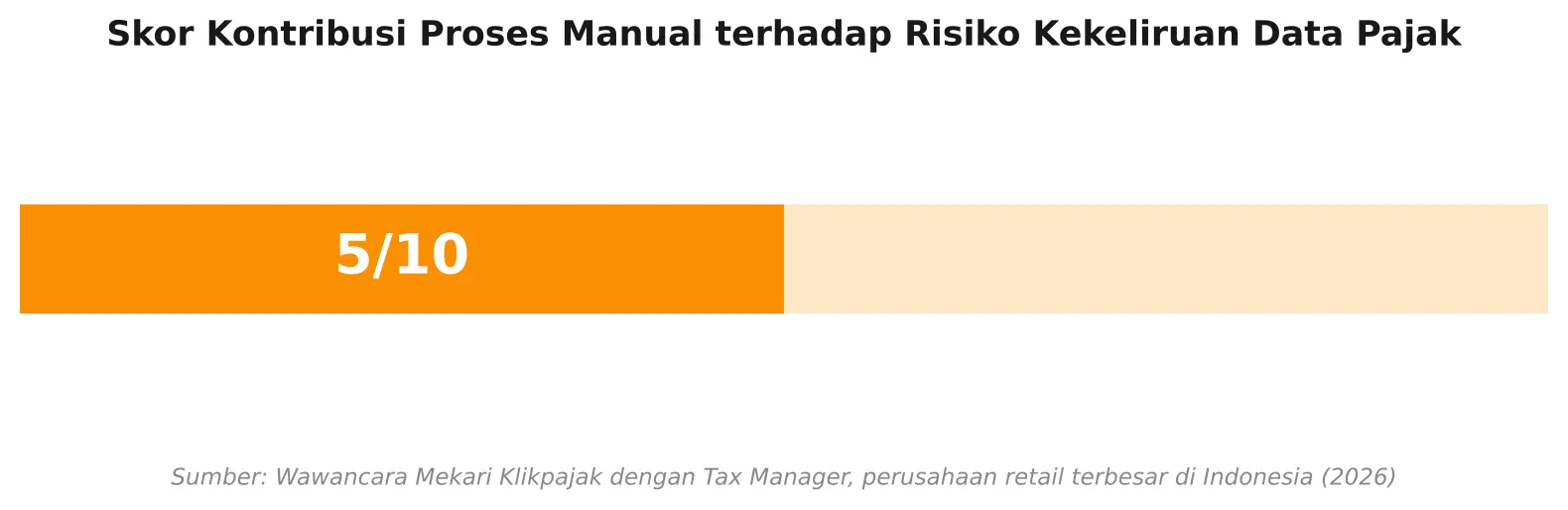 Skor Kontribusi Proses Manual terhadap Risiko Kekeliruan Data Pajak
