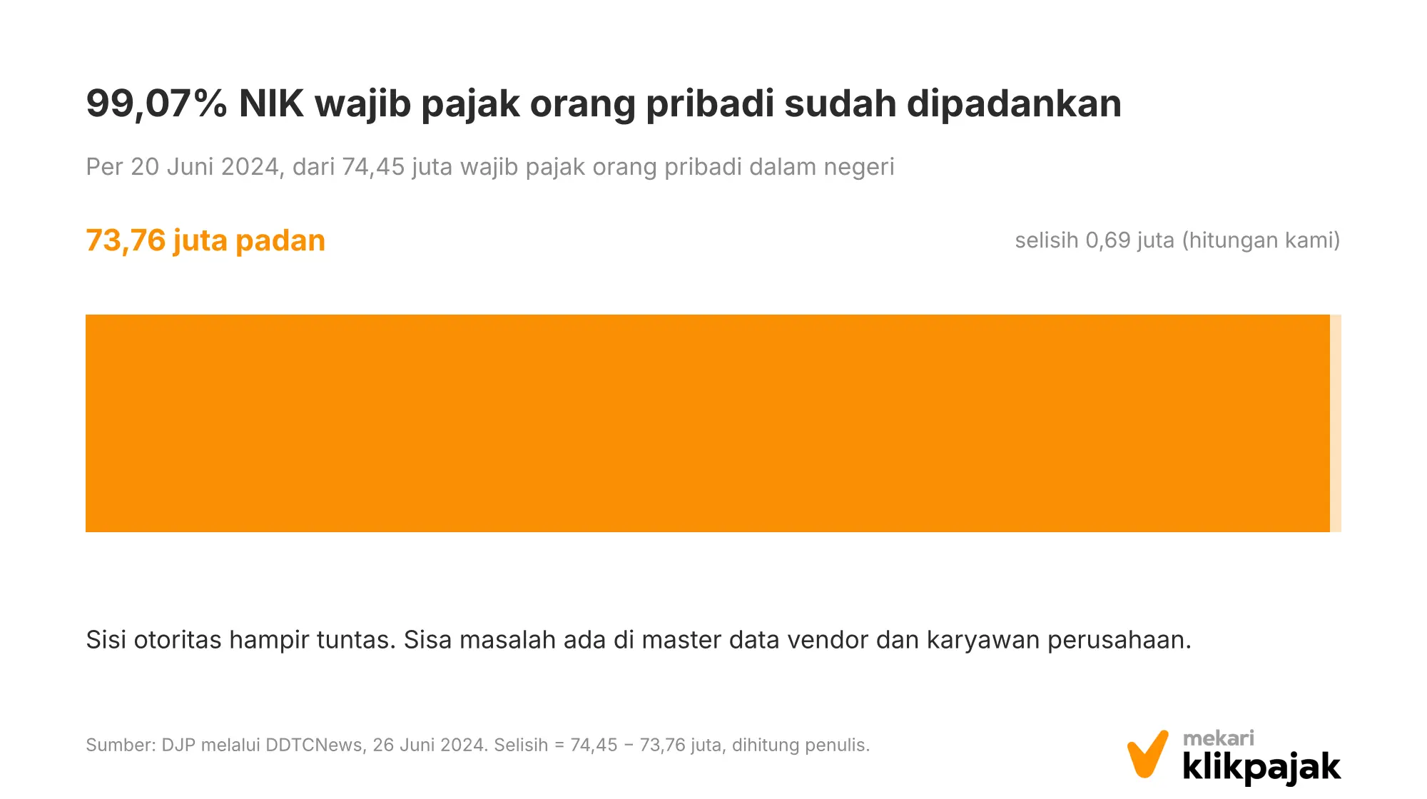 Mekari Klikpajak - Grafik Pemadanan NIK NPWP per 20 Juni 2024