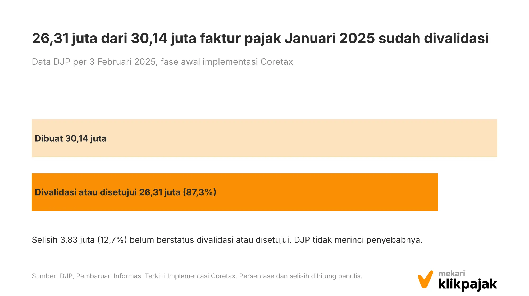 Mekari Klikpajak - grafik faktur pajak Januari 2025, dibuat vs divalidasi atau disetujui