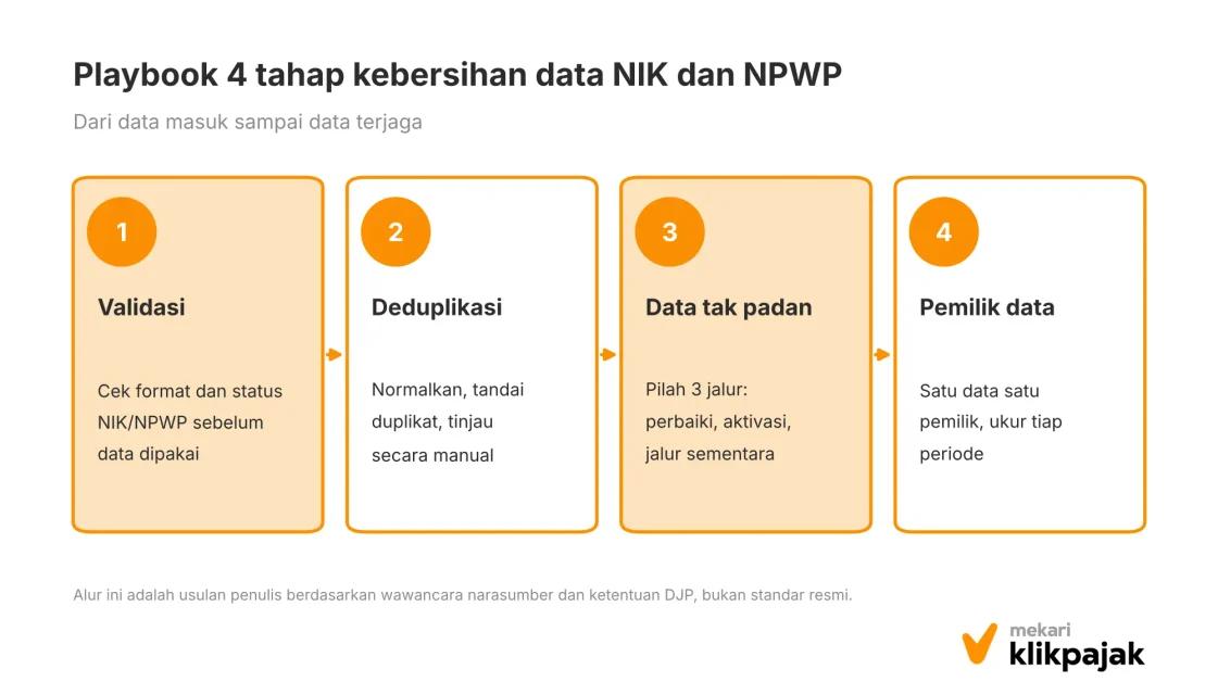 Mekari Klikpajak - Playbppk 4 Tahap Kebersihan Data NIK dan NPWP