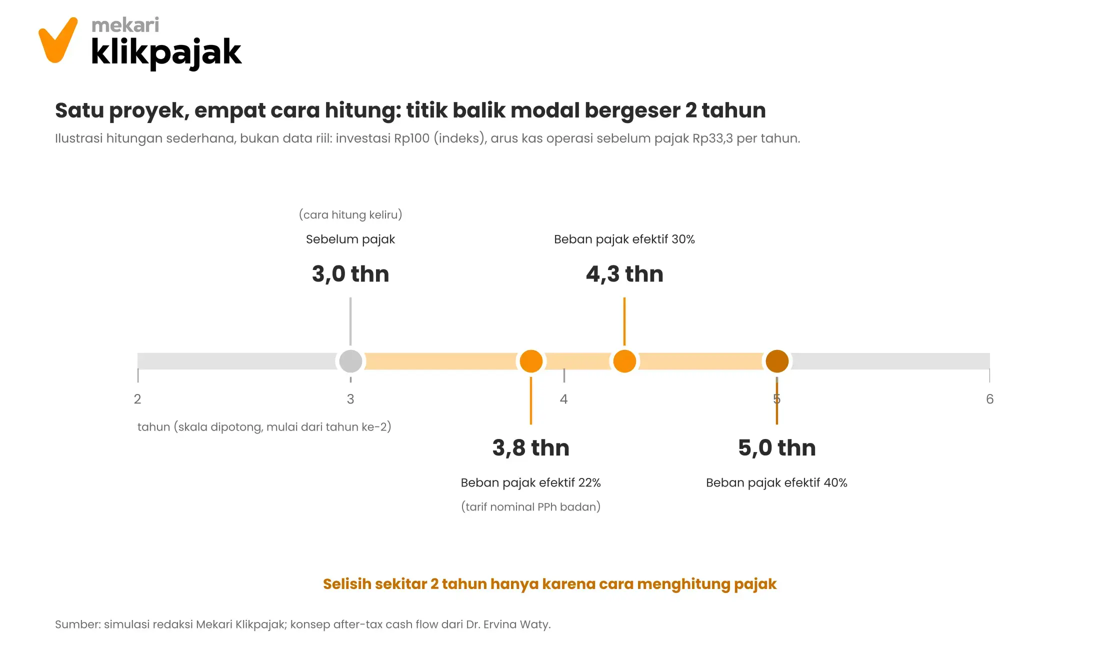 Mekari Klikpajak - Lintasan Balik Modal