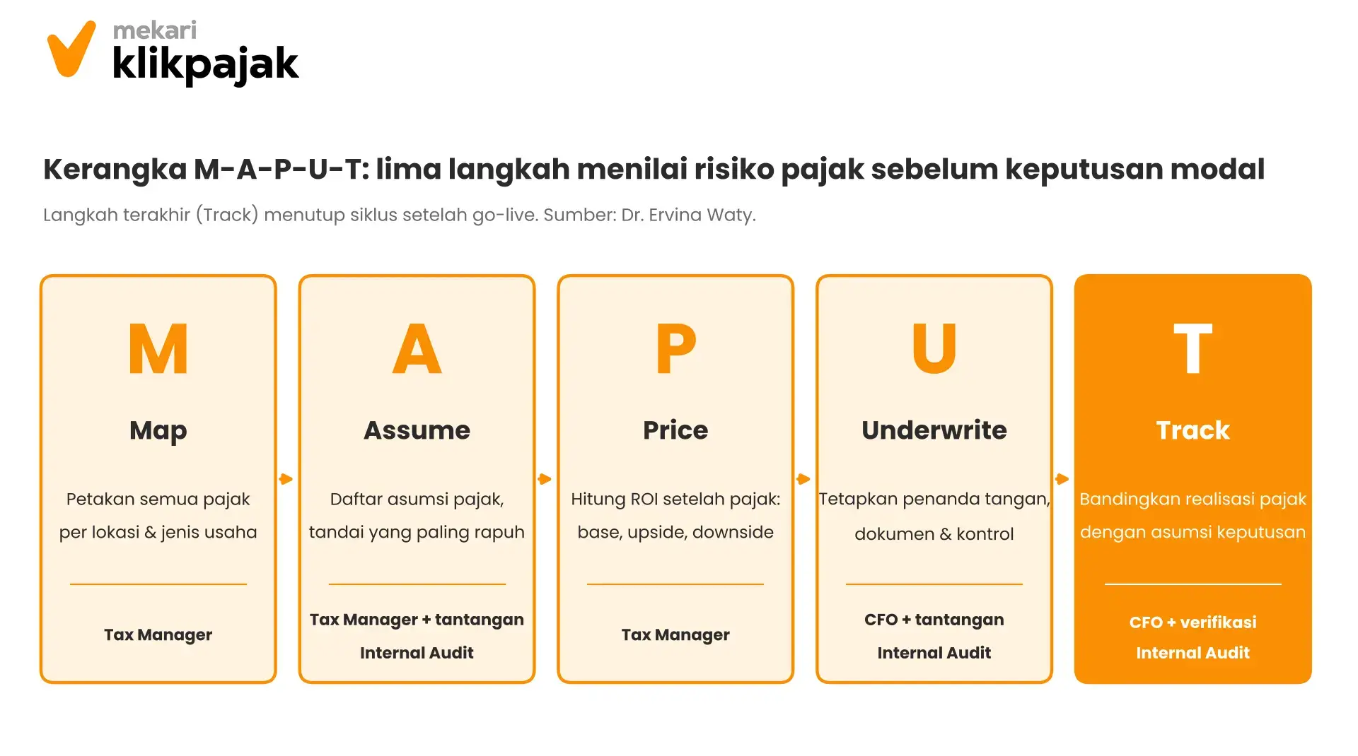 Mekari Klikpajak - Kerangka MAPUT - Due Diligence Pajak
