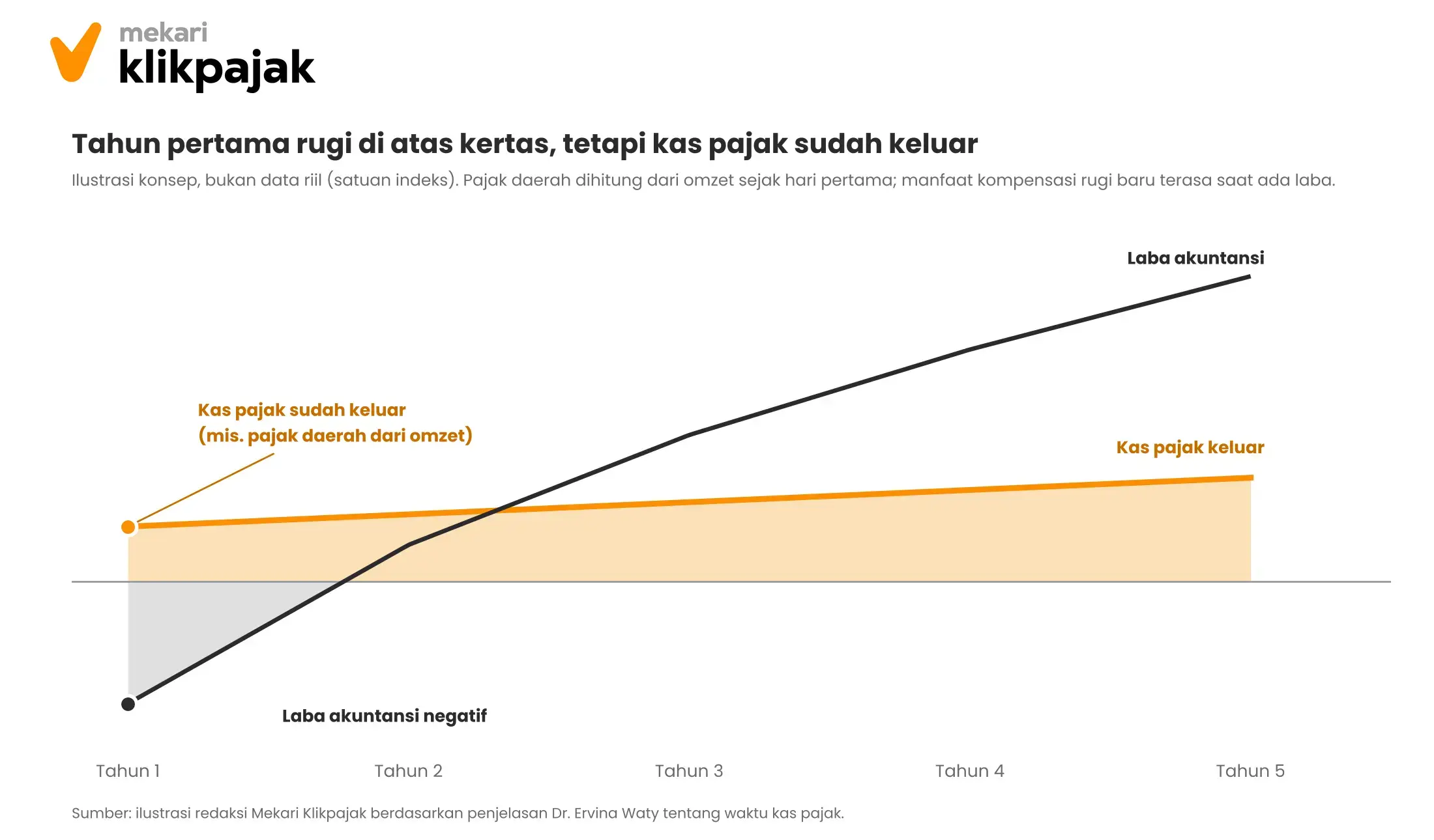 Mekari Klikpajak - Kurva Kas Pajak vs Laba