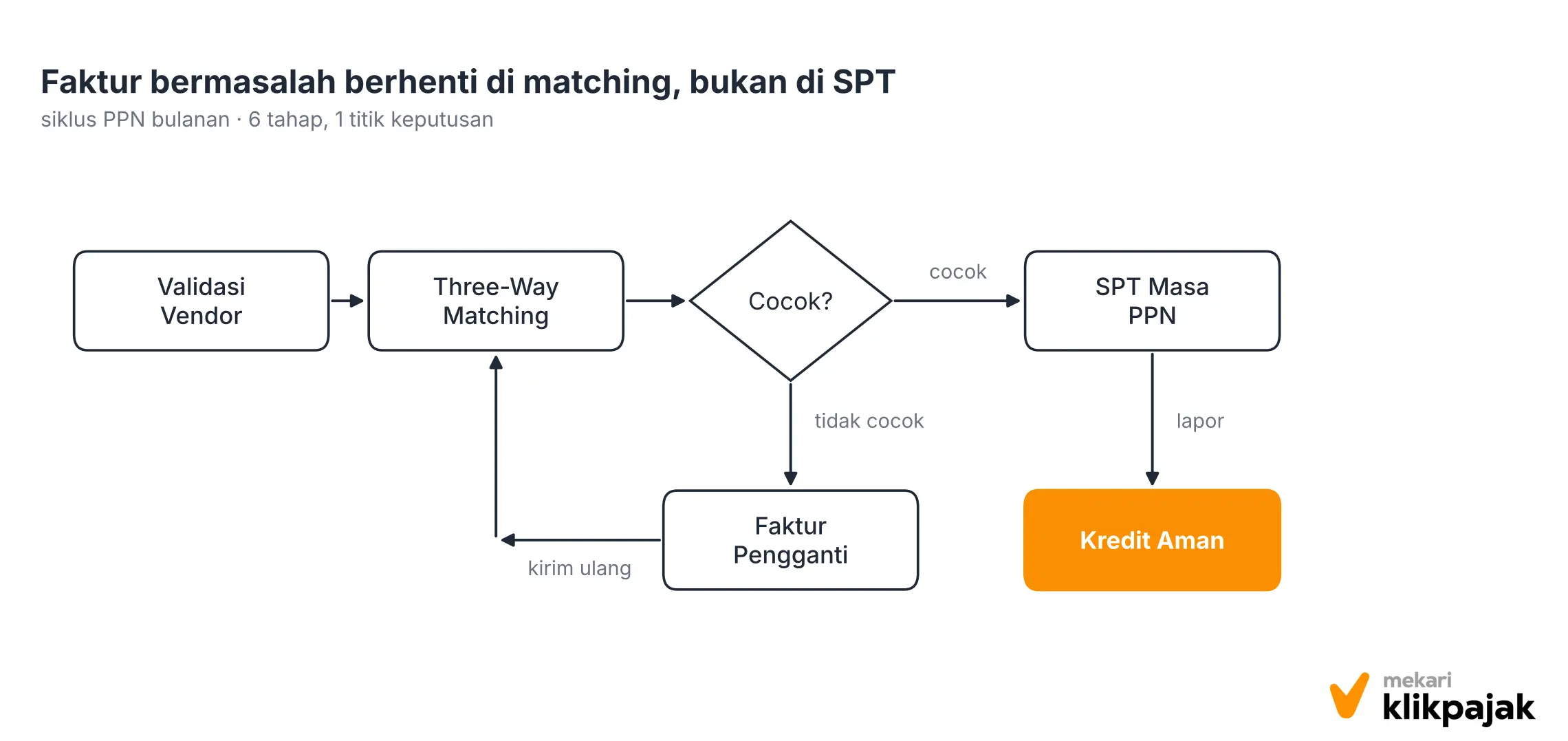 Mekari Klikpajak - Diagram Siklus PPN
